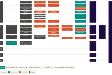 Schema per modificare layout pagina WordPress, mostra i file template e le loro relazioni.