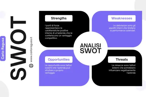 Schema per l'analisi SWOT marketing: punti di forza, debolezza, opportunità e minacce.