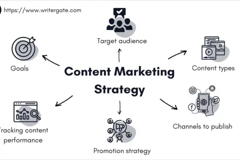 Schema di content marketing: obiettivi, pubblico, tipi di contenuto, canali, promozione e performance. Essenziale per l'internet marketing.