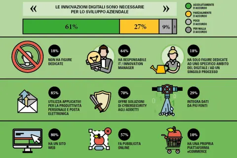 Grafico che illustra l'impatto delle innovazioni digitali, mostrando come il 61% le ritenga necessarie per lo sviluppo aziendale, un dato chiave per la disruptive innovation.