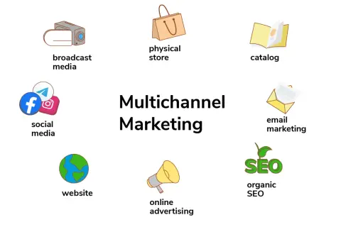 Strategie di multichannel marketing: broadcast, social media, sito web, negozio fisico, cataloghi, email, SEO.
