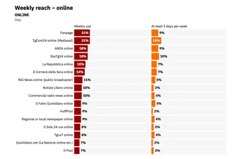 Grafico sulla portata settimanale online in Italia, con dati sul web journalism e l'uso di siti di notizie.