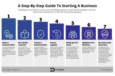 Guida passo passo per avviare un'attività: dall'idea alla gestione. Scopri come fare business con questi 7 passaggi chiave.