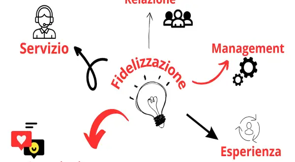 Schema su fidelizzazione: servizio, comunicazione, relazione, management, esperienza. Un ciclo virtuoso per il retention marketing.