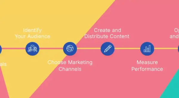 Schema di design marketing: definire obiettivi, pubblico, canali, creare contenuti, misurare e ottimizzare.