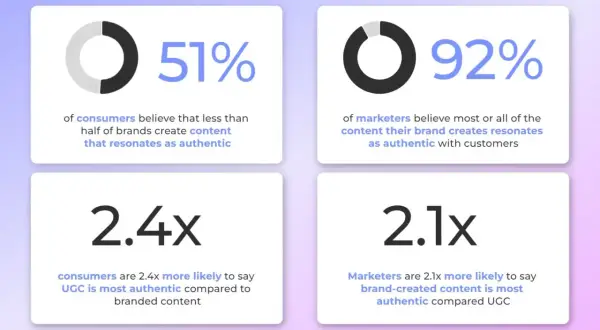 Statistiche sull'autenticità del contenuto: il 51% dei consumatori ritiene che poco contenuto di brand sia autentico. Il UGC è 2.4x più autentico per i consumatori.