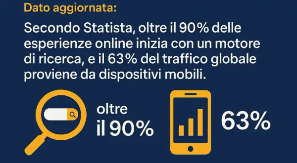 Il 90% delle ricerche online inizia con un motore di ricerca. Ecco perchè creare un sito web è fondamentale per farsi trovare, con il 63% del traffico da mobile.