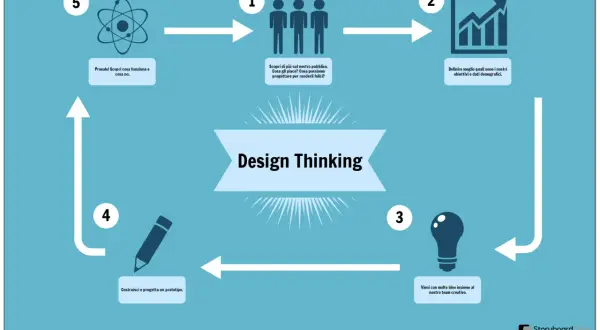 Ciclo del Design Thinking: scopri il pubblico, definisci obiettivi, genera idee, crea prototipi e testa. Esempi pratici per innovare.