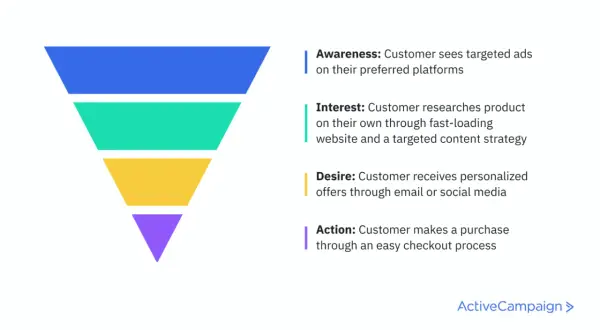 Imbuto colorato che illustra le fasi del customer experience: Awareness, Interest, Desire, Action.