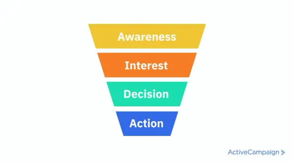 Imbuto di vendita: Awareness, Interest, Decision, Action. Chiave per un email marketing efficace.