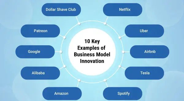 Schema che illustra 10 esempi chiave di business innovation, con aziende come Netflix, Uber, Airbnb, Tesla, Amazon, Spotify, Alibaba, Google, Patreon e Dollar Shave Club.
