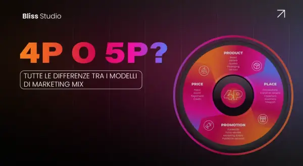 Il diagramma illustra le 4P del marketing mix: Prodotto, Prezzo, Luogo e Promozione, con dettagli su ciascuna.