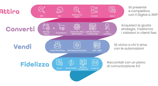Schema funnel marketing: Attira, Converti, Vendi, Fidelizza. Un content marketer usa SEO, Ads, Content, Social, E-commerce, Landing Page, Email Marketing, Remarketing.