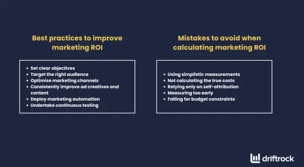 Pratiche per migliorare il ROI marketing: obiettivi chiari, pubblico giusto, canali ottimizzati, creatività migliorate, **automazione pubblicitaria** e test continui. Errori da evitare: misurazioni semplici, costi non calcolati, self-attribution, misur...