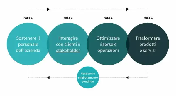 Schema di digital transformation management: sostenere il personale, interagire con clienti, ottimizzare risorse e trasformare prodotti/servizi, con gestione e miglioramento continui.