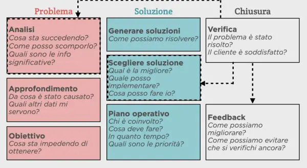 Diagramma del problem solving: analisi, generazione e scelta soluzioni, piano operativo, verifica e feedback.