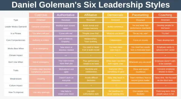 Tabella che illustra i sei stili di leadership di Goleman: coercitivo, autoritario, affiliativo, democratico, pasettatore e coach.
