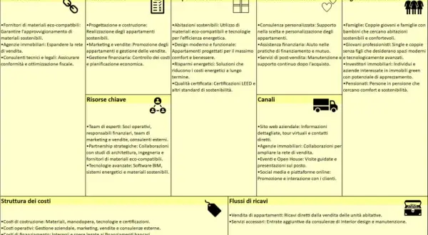 Schema del business model canva per immobili sostenibili: partner chiave, attività, proposte di valore, relazioni, canali, segmenti di clientela, risorse, costi e ricavi.