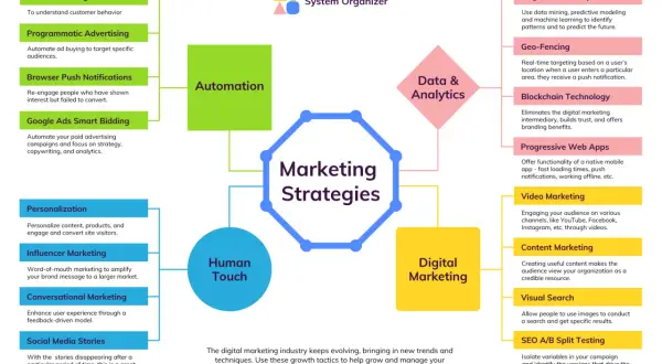 Diagramma delle strategie di marketing: automazione, human touch, data & analytics e digital marketing. La comunicazione immagini è fondamentale per queste tattiche.