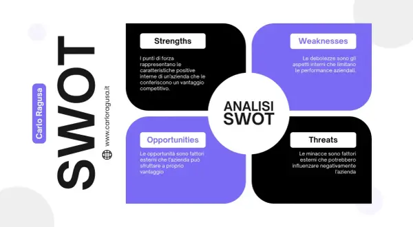 Schema per l'analisi SWOT marketing: punti di forza, debolezza, opportunità e minacce.