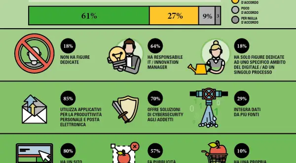 Grafico che illustra l'impatto delle innovazioni digitali, mostrando come il 61% le ritenga necessarie per lo sviluppo aziendale, un dato chiave per la disruptive innovation.