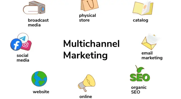 Strategie di multichannel marketing: broadcast, social media, sito web, negozio fisico, cataloghi, email, SEO.