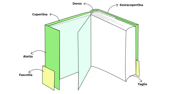 Schema di un libro aperto, con etichette che indicano le parti: copertina, dorso, sovracopertina, aletta, fascetta e taglio. Utile per il progetto editoriale.