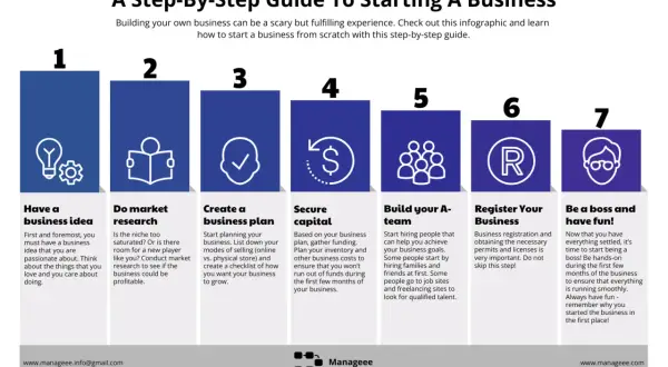 Guida passo passo per avviare un'attività: dall'idea alla gestione. Scopri come fare business con questi 7 passaggi chiave.