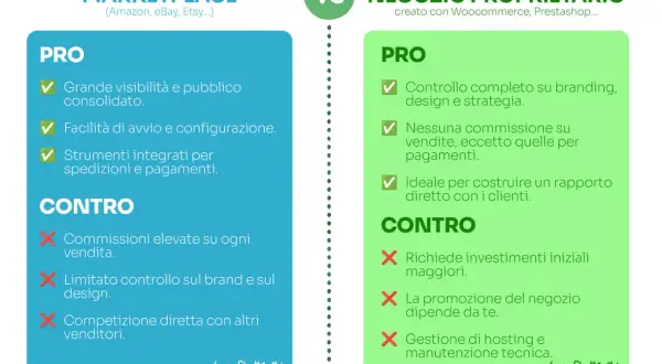 Confronto tra marketplace e negozio proprietario: pro e contro per chi vuole aprire un e commerce.