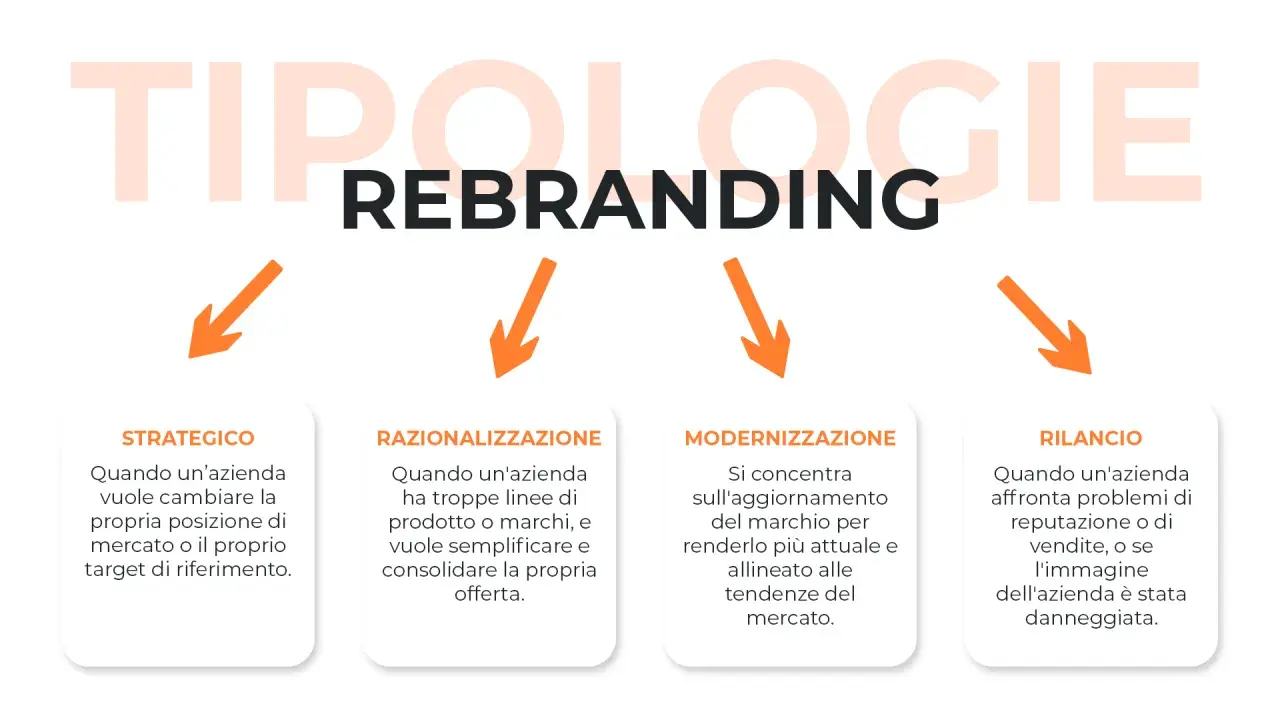 Diagramma sulle tipologie di rebranding: strategico, razionalizzazione, modernizzazione e rilancio. Utile per la comunicazione d'impresa.