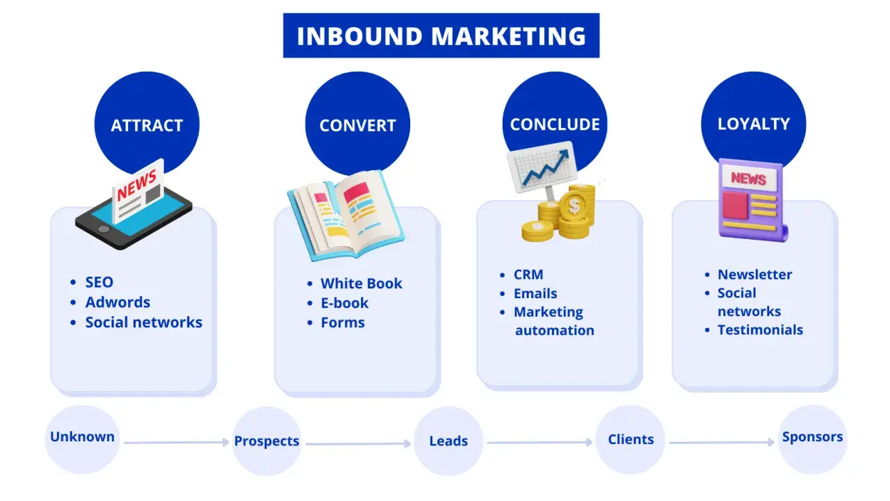 Schema del processo di inbound marketing: attira (SEO, social), converti (e-book, form), concludi (CRM, automazione) e fidelizza (newsletter, testimonianze).