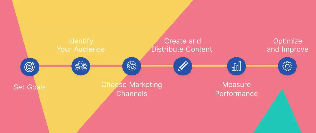 Schema di design marketing: definire obiettivi, pubblico, canali, creare contenuti, misurare e ottimizzare.