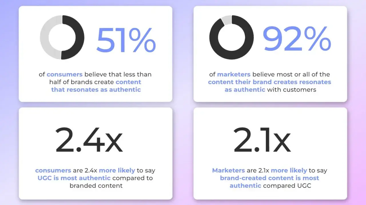 Statistiche sull'autenticità del contenuto: il 51% dei consumatori ritiene che poco contenuto di brand sia autentico. Il UGC è 2.4x più autentico per i consumatori.