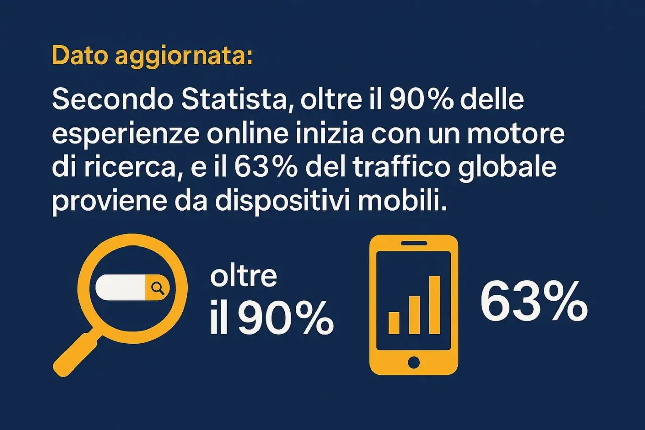 Il 90% delle ricerche online inizia con un motore di ricerca. Ecco perchè creare un sito web è fondamentale per farsi trovare, con il 63% del traffico da mobile.