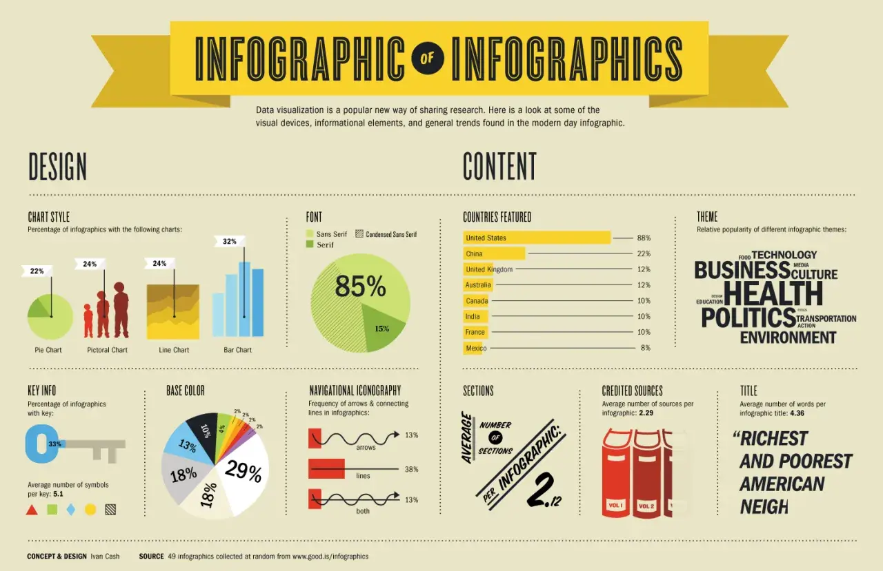 Infografica cos'è: un'analisi visiva delle tendenze di design, contenuti e temi degli infografici, con dati su font, paesi, colori e icone.