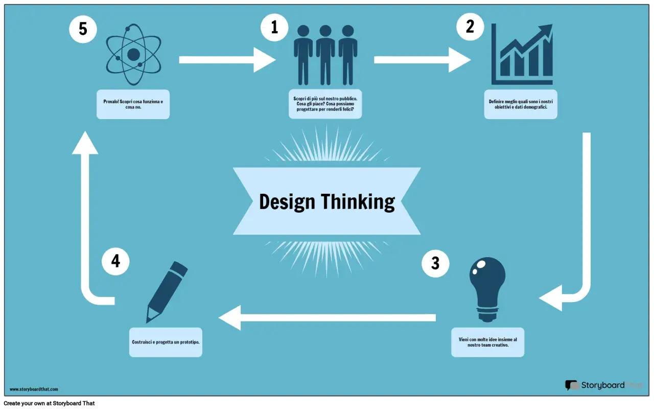 Ciclo del Design Thinking: scopri il pubblico, definisci obiettivi, genera idee, crea prototipi e testa. Esempi pratici per innovare.