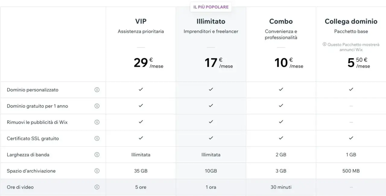 Confronto piani per creare un sito web gratis per sempre. Offerte Illimitato, VIP, Combo e Collega dominio con prezzi mensili e funzionalità.