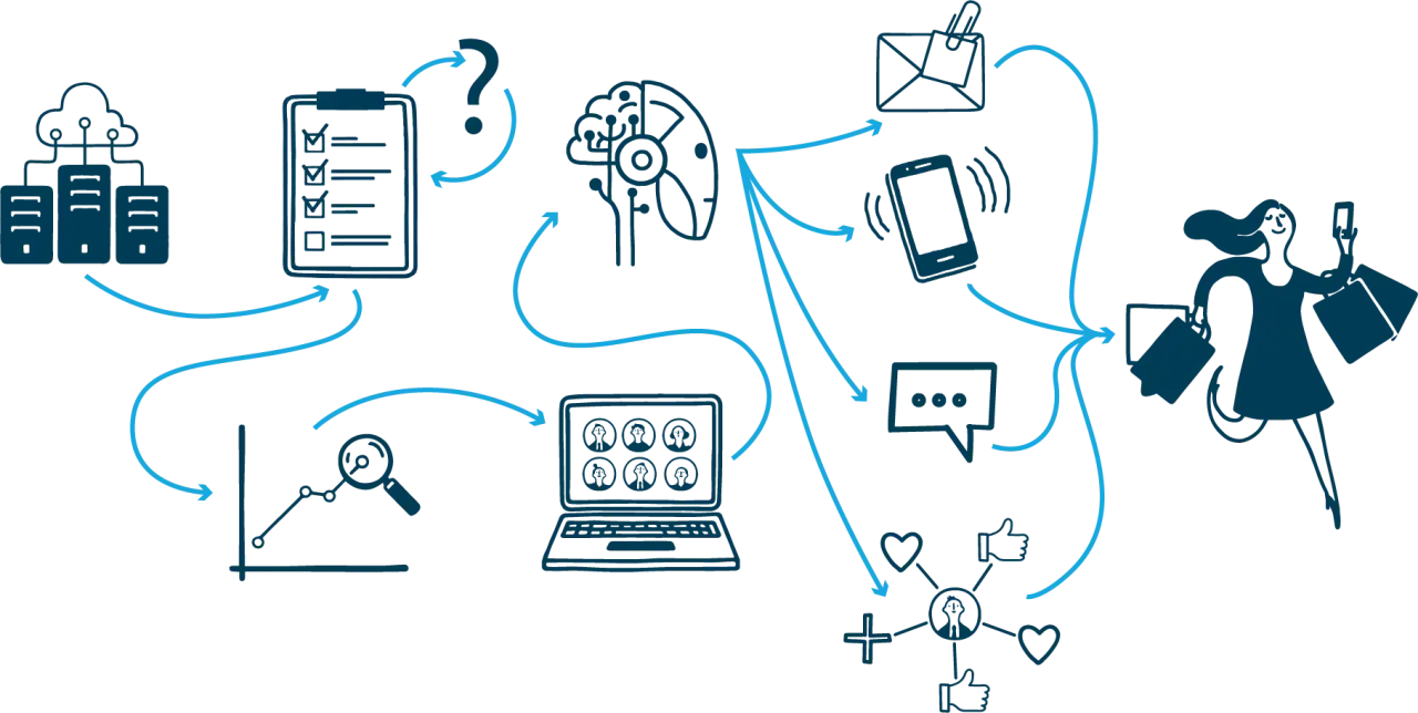 Schema che illustra l'**omnichannel customer journey**: dati, analisi, IA, social e notifiche convergono verso una cliente felice con acquisti.