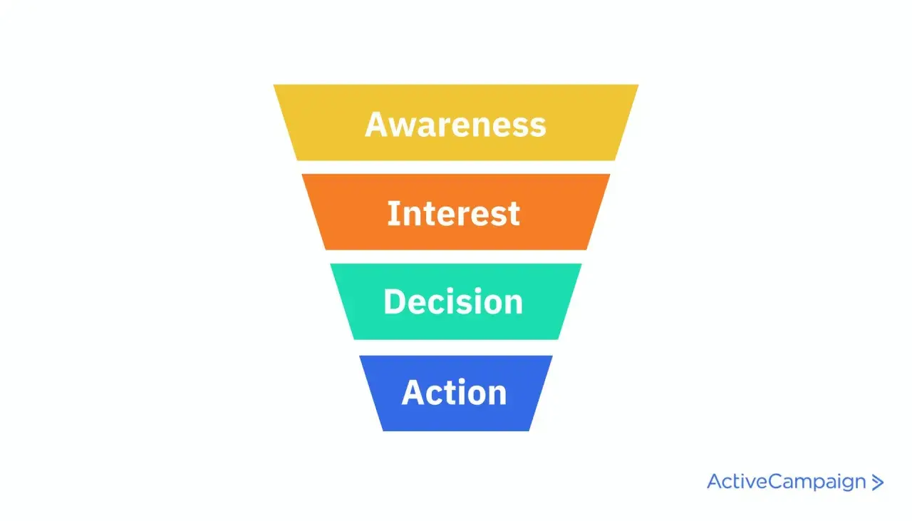Imbuto di vendita: Awareness, Interest, Decision, Action. Chiave per un email marketing efficace.