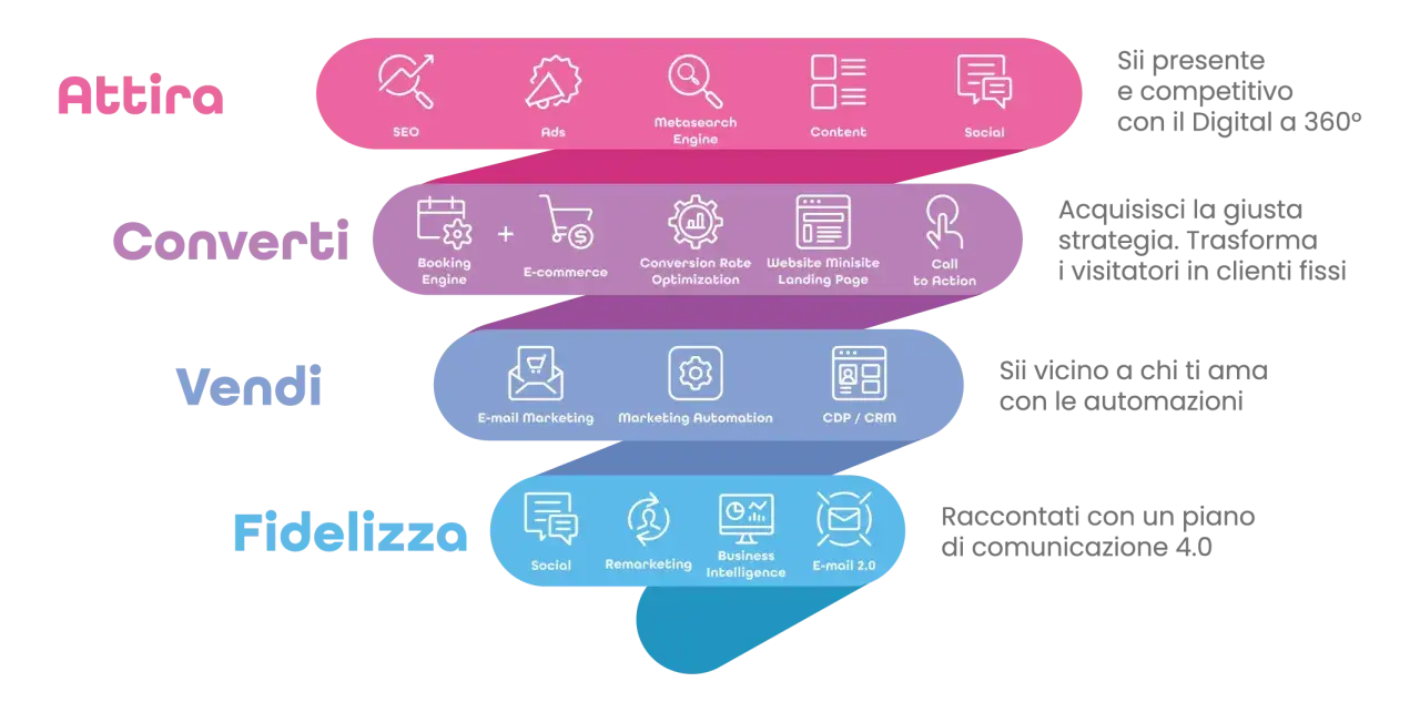 Schema funnel marketing: Attira, Converti, Vendi, Fidelizza. Un content marketer usa SEO, Ads, Content, Social, E-commerce, Landing Page, Email Marketing, Remarketing.