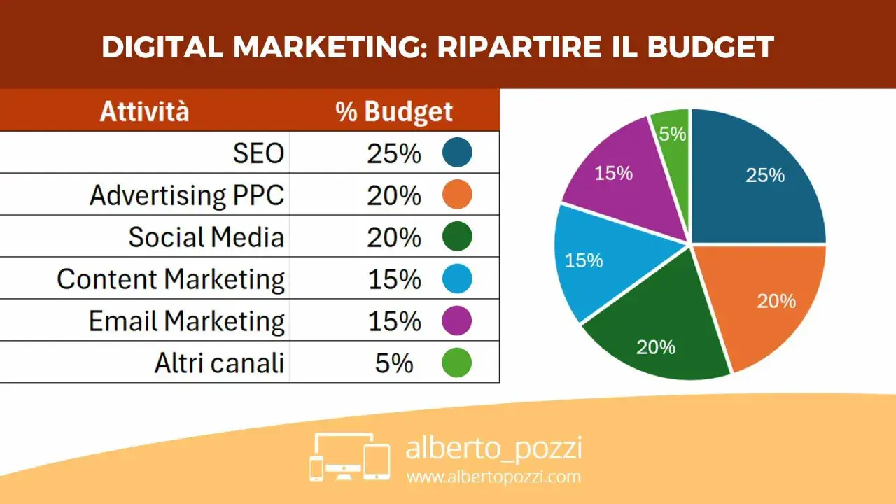Grafico a torta e tabella mostrano la ripartizione del budget per il digital marketing: SEO (25%), Advertising PPC (20%), Social Media (20%), Content Marketing (15%), Email Marketing (15%), Altri canali (5%).