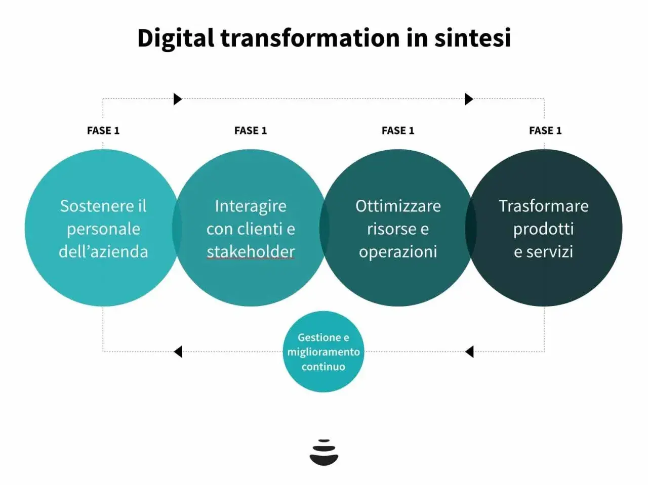 Schema di digital transformation management: sostenere il personale, interagire con clienti, ottimizzare risorse e trasformare prodotti/servizi, con gestione e miglioramento continui.