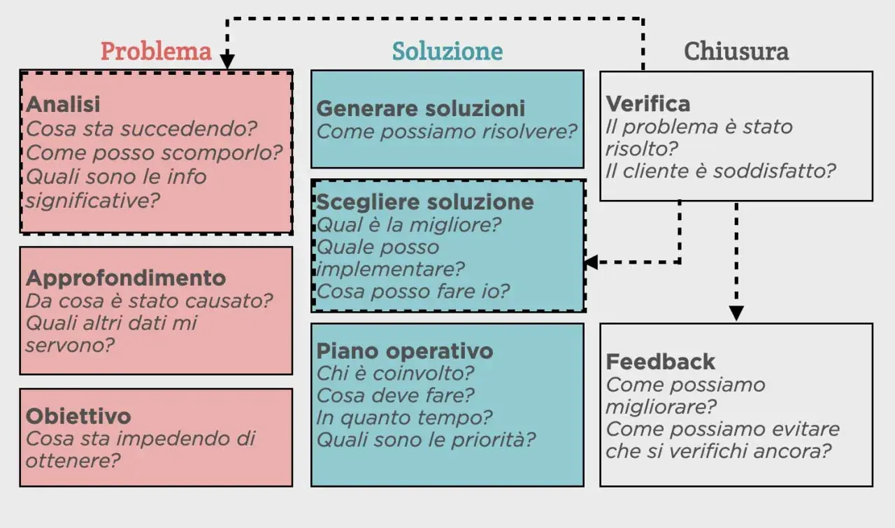 Diagramma del problem solving: analisi, generazione e scelta soluzioni, piano operativo, verifica e feedback.