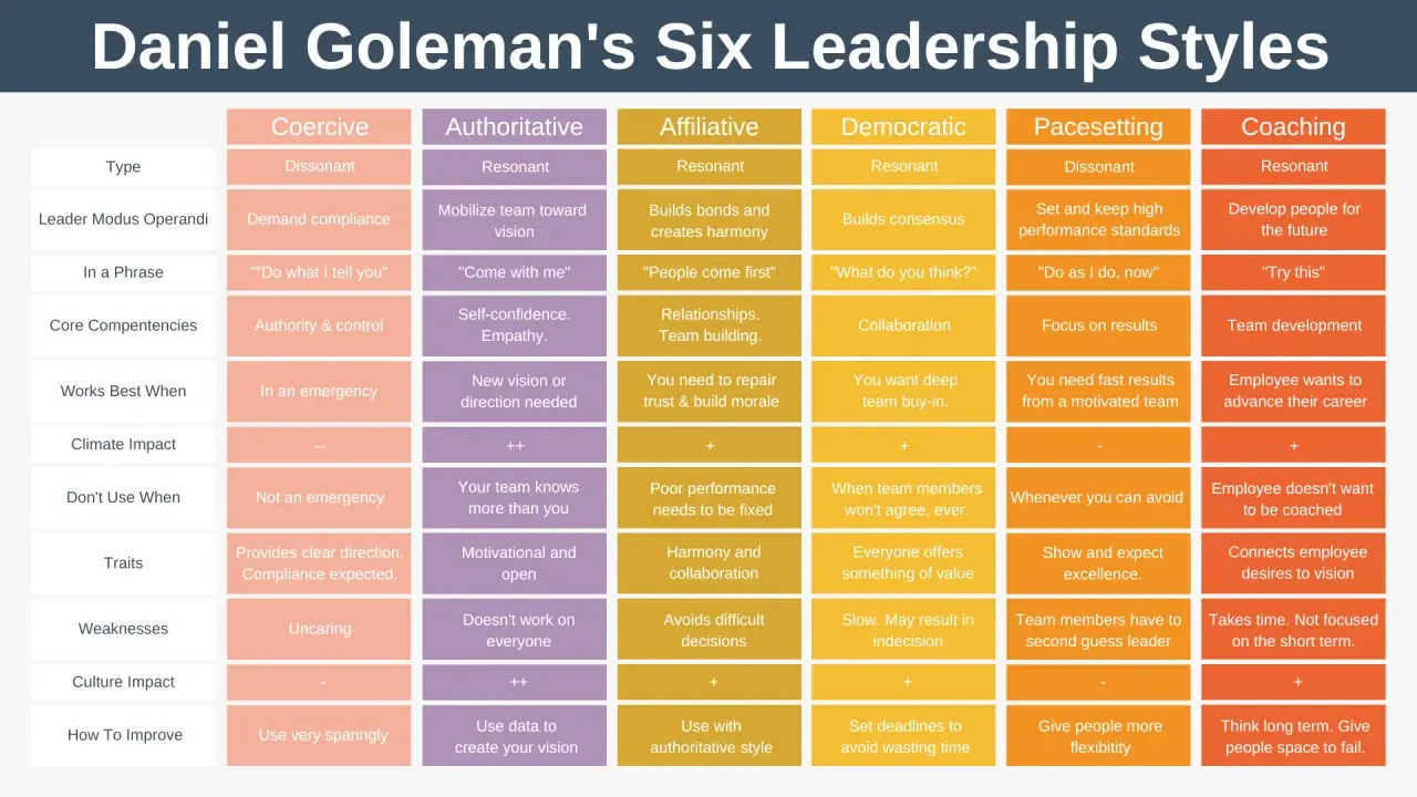 Tabella che illustra i sei stili di leadership di Goleman: coercitivo, autoritario, affiliativo, democratico, pasettatore e coach.