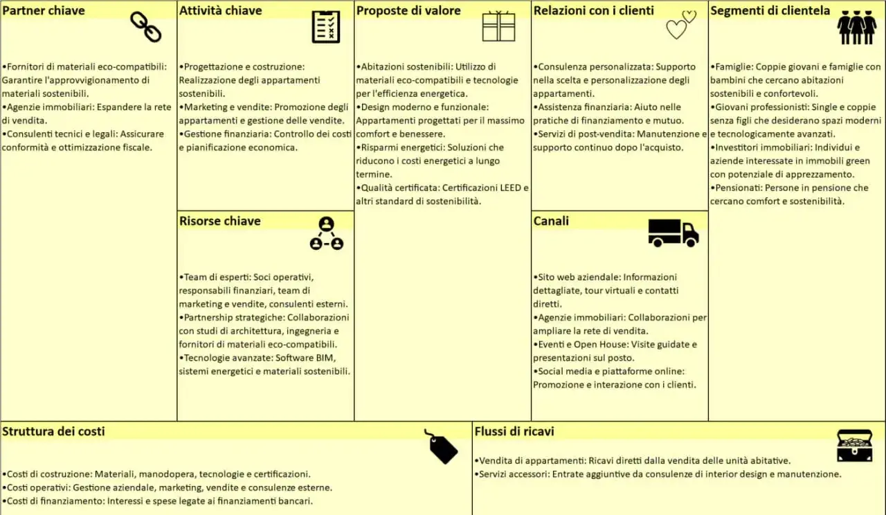 Schema del business model canva per immobili sostenibili: partner chiave, attività, proposte di valore, relazioni, canali, segmenti di clientela, risorse, costi e ricavi.