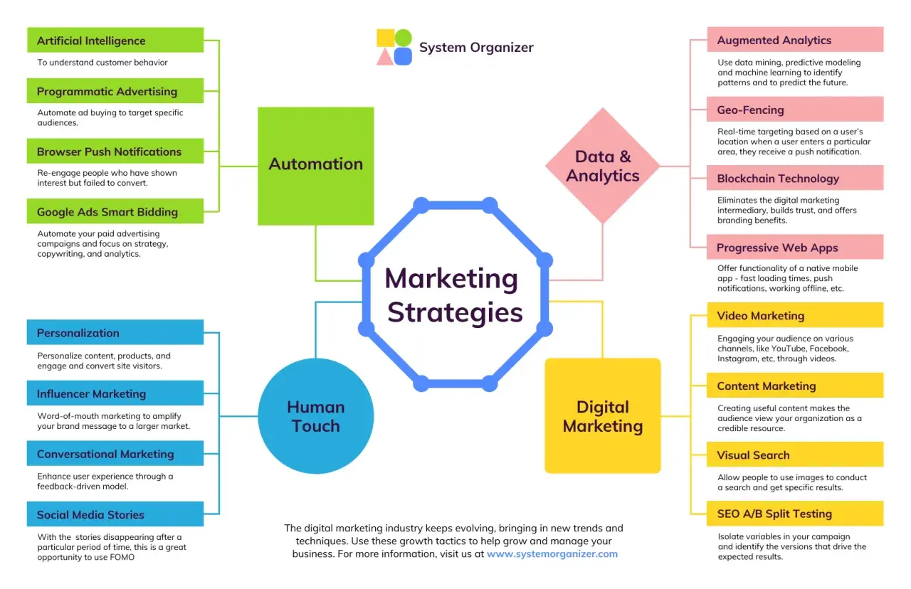 Diagramma delle strategie di marketing: automazione, human touch, data & analytics e digital marketing. La comunicazione immagini è fondamentale per queste tattiche.