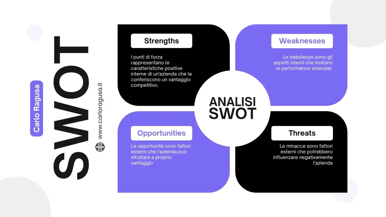 Schema per l'analisi SWOT marketing: punti di forza, debolezza, opportunità e minacce.
