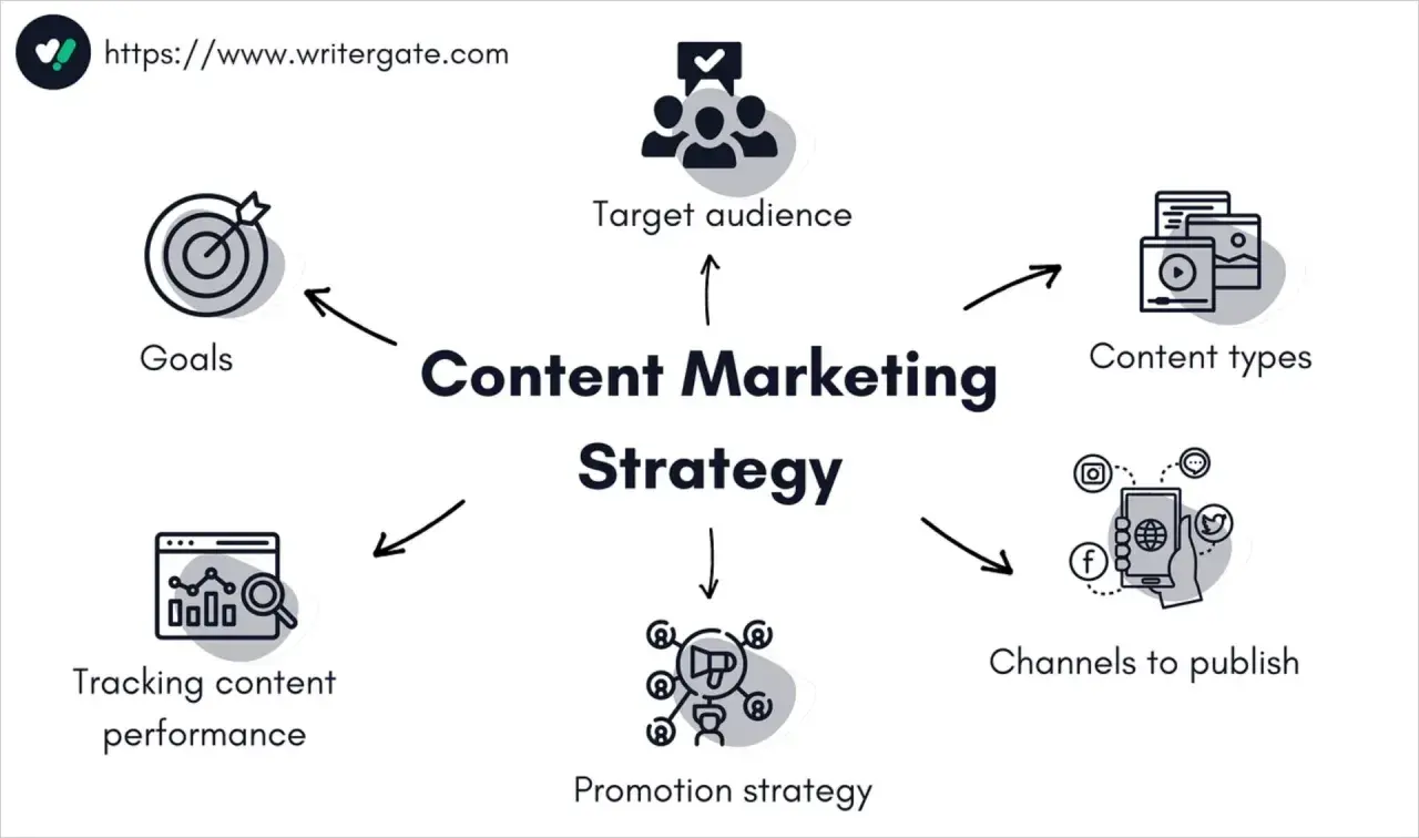 Schema di content marketing: obiettivi, pubblico, tipi di contenuto, canali, promozione e performance. Essenziale per l'internet marketing.