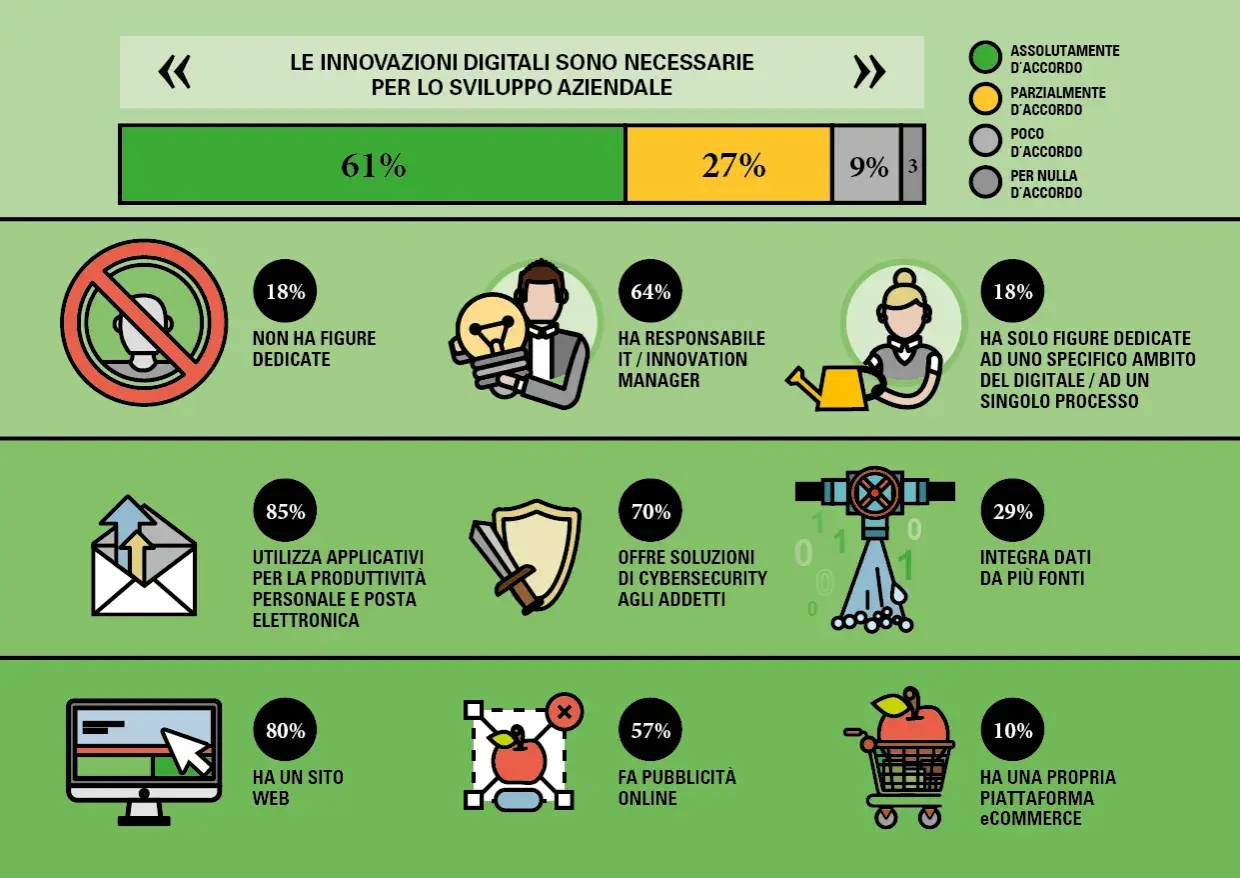 Grafico che illustra l'impatto delle innovazioni digitali, mostrando come il 61% le ritenga necessarie per lo sviluppo aziendale, un dato chiave per la disruptive innovation.