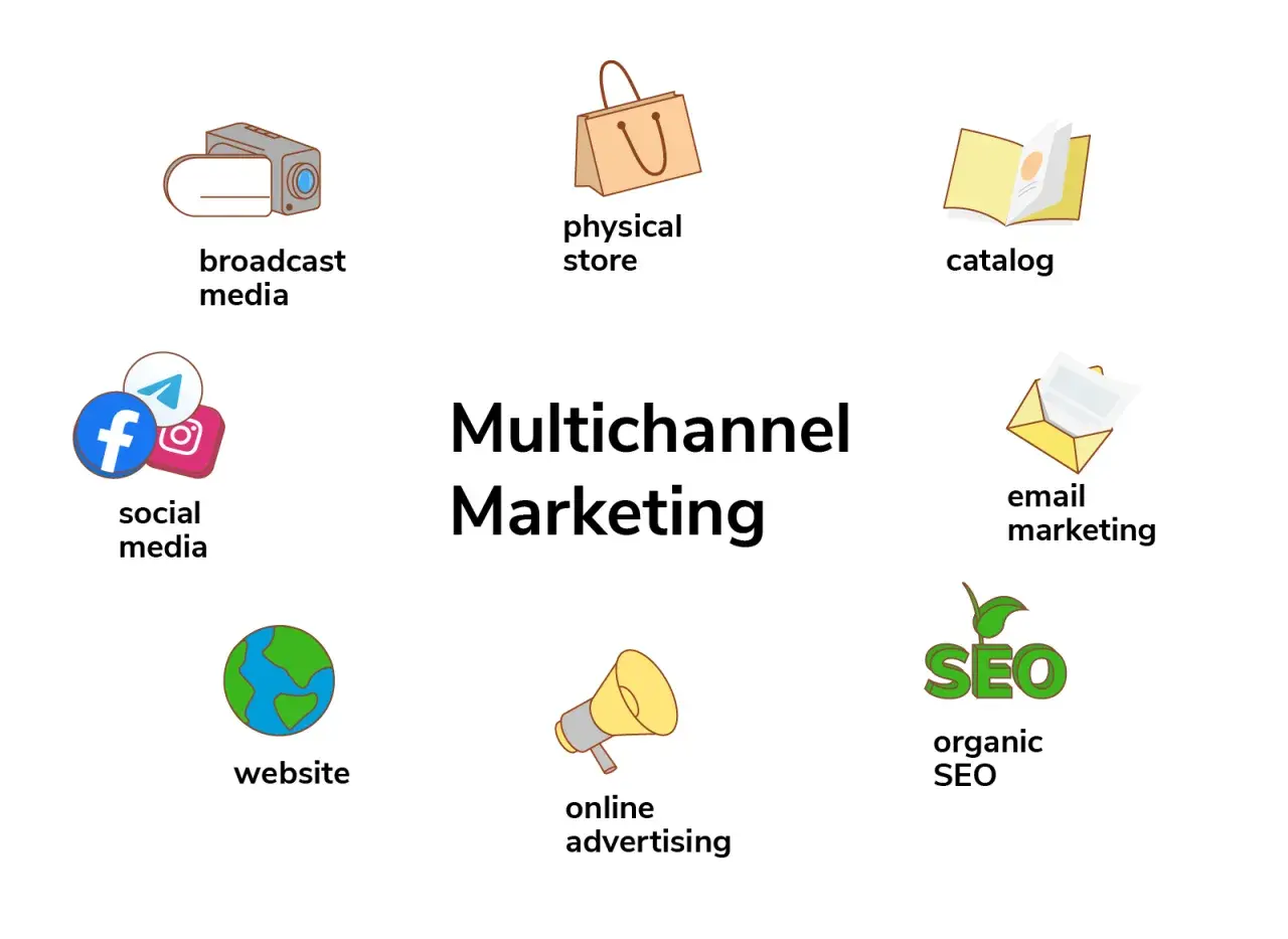 Strategie di multichannel marketing: broadcast, social media, sito web, negozio fisico, cataloghi, email, SEO.